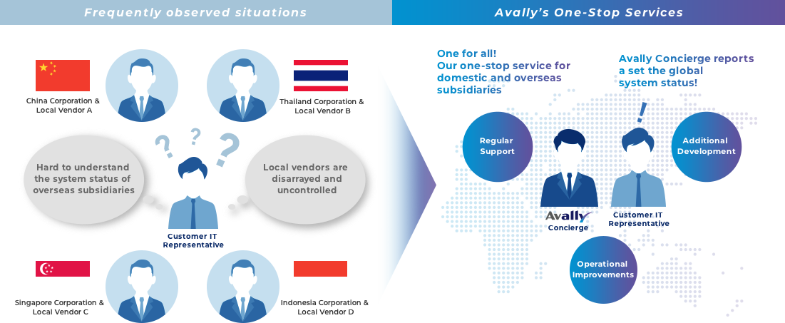 Avallyのワンストップサービスとよくある運用体制の違い
