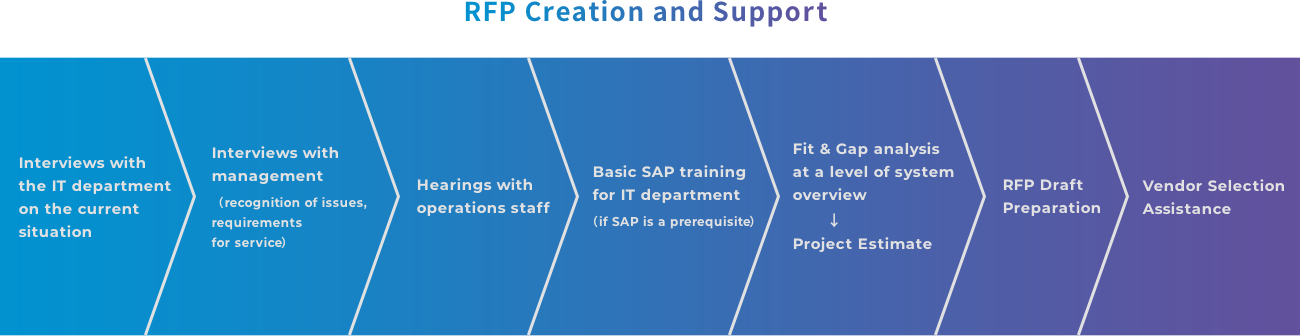 RFP作成、支援サービス