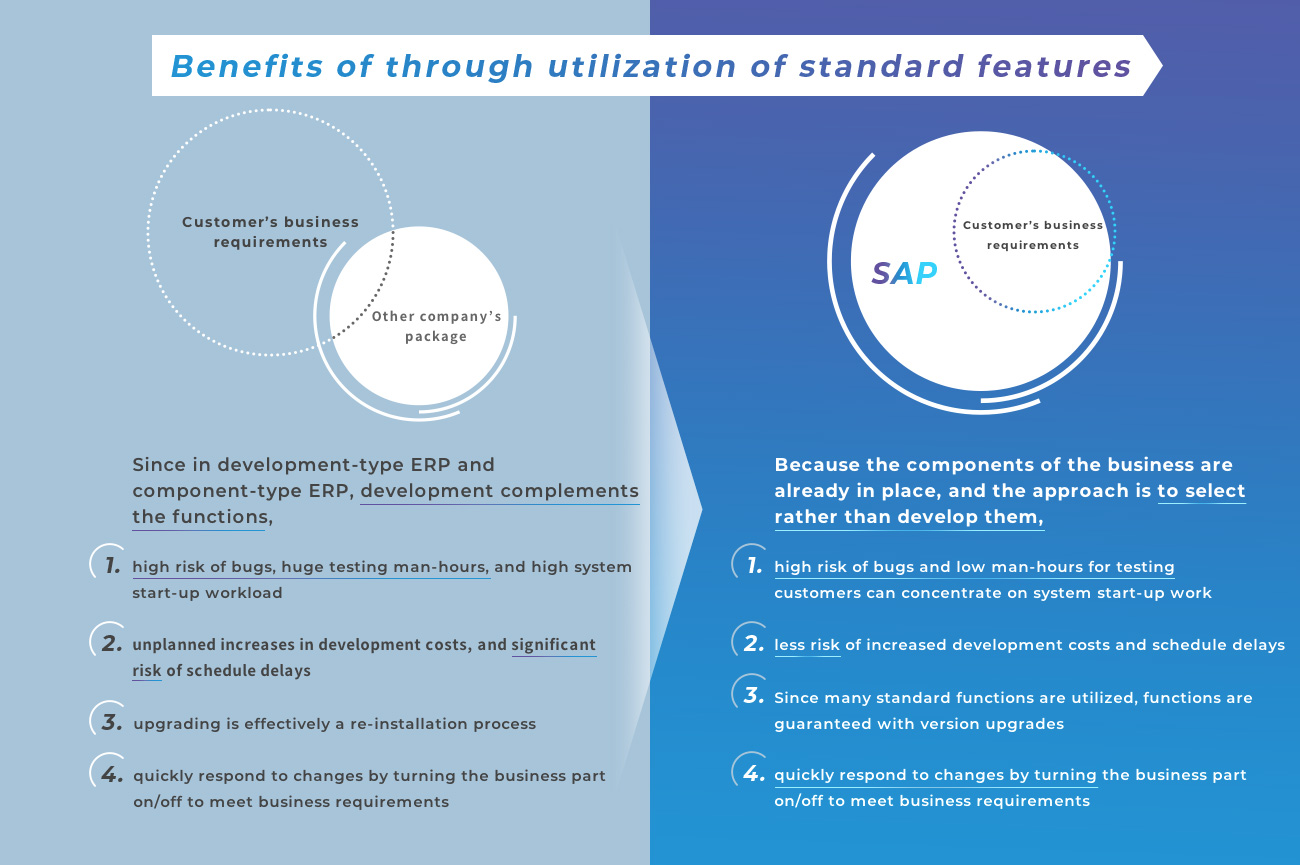 Benefits of through utilization of standard features
