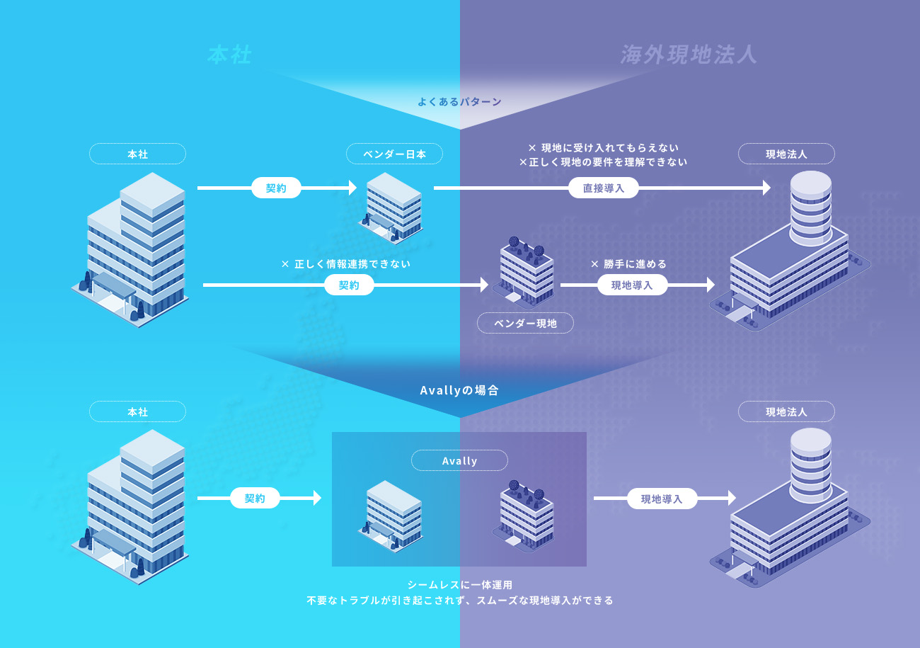 本社と海外現地法人をシームレスに一体運用する