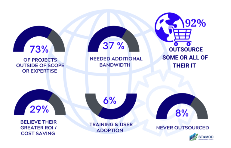 Outsourcing ways to save business money