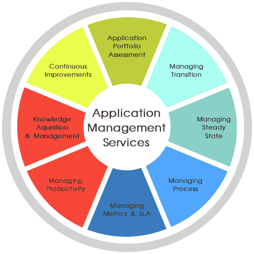 Application Management Services