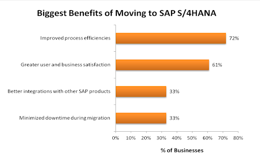 sap benefits