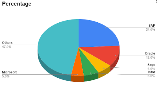 sap users percentage