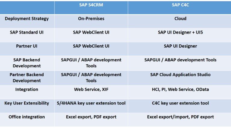 misconceptions about SAP S/4 HANA