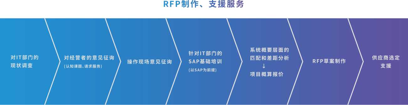 RFP作成、支援サービス